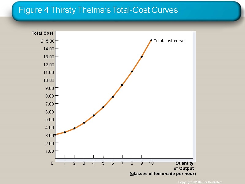 Figure 4 Thirsty Thelma’s Total-Cost Curves Copyright © 2004  South-Western Total Cost $15.00